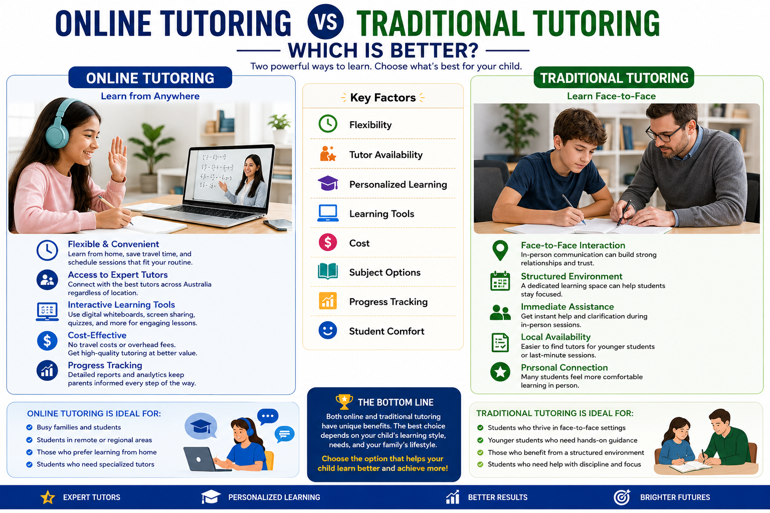 Online Tutoring vs Traditional Tutoring: Which Is Better?